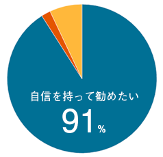 利用者の9割以上が「自信を持って他社に薦めたい!」と評価