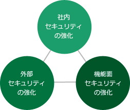 安全なセキュリティ環境を提供