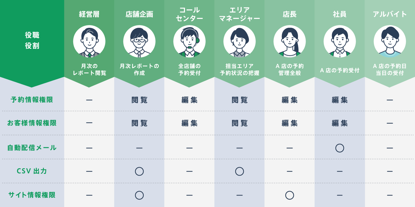 役割に合わせて管理できる権限を設定できますのイラスト