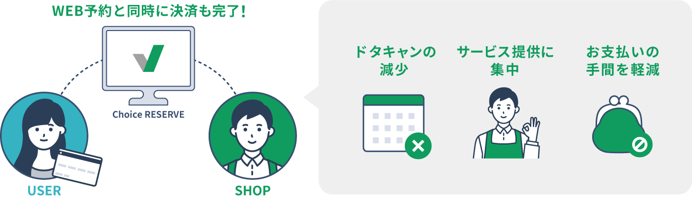 ドタキャン防止、お支払いの手間を削減のイラスト