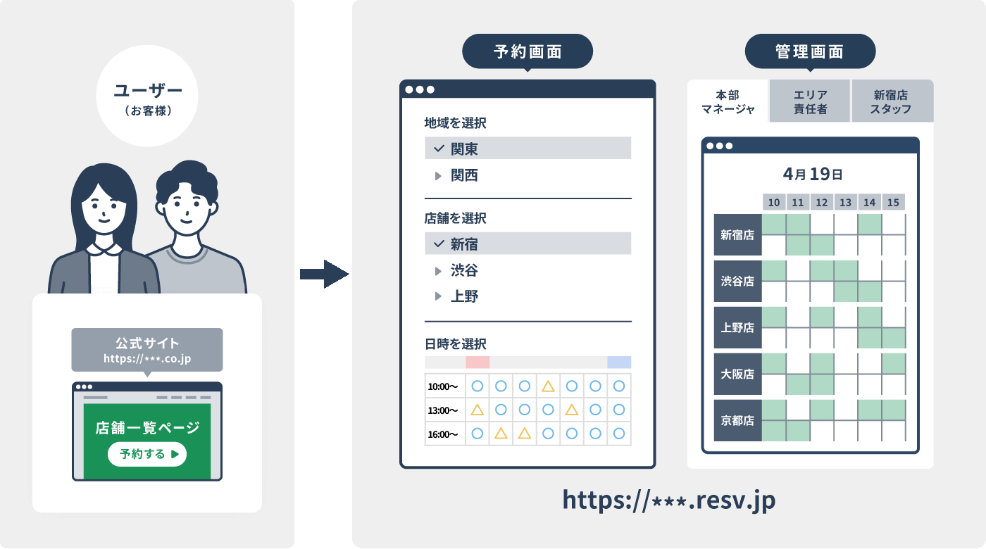 ケース2：全国20店舗。資産運用・保険・金融の相談窓口のご予約のイラスト