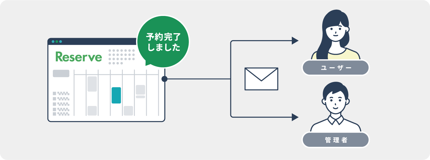 予約完了と同時に自動的にメールを配信のイラスト