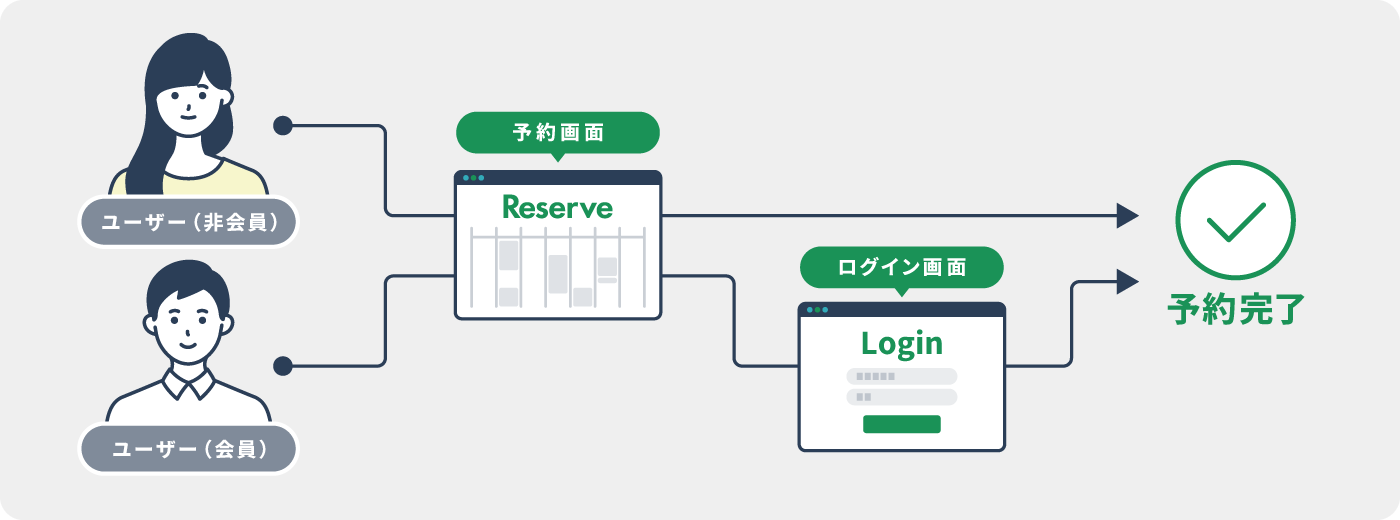 会員認証を利用した運用のイラスト