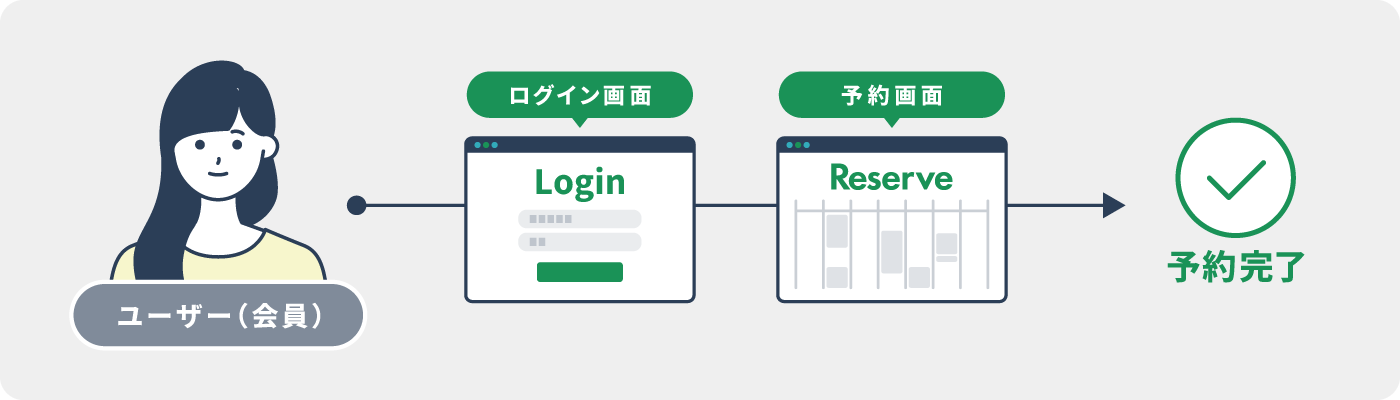 完全会員制のクローズドな運用のイラスト