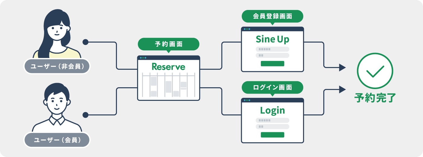 会員認証とゲスト予約を両立した運用のイラスト