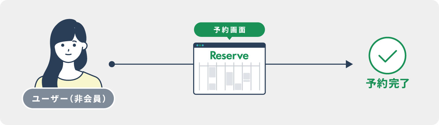 ゲスト予約のみの運用のイラスト
