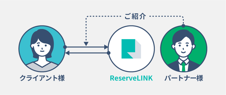 【1:紹介パートナー】クライアント紹介後のやりとりは、全て任せたい。のイラスト