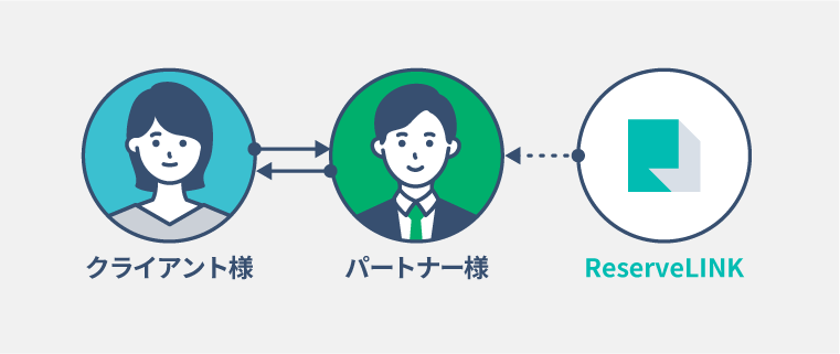 【2:販売パートナー】自社が窓口となって販売・サポートしたい。のイラスト