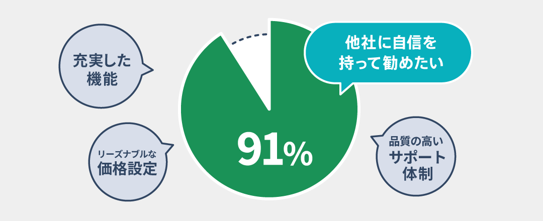 選定の決め手は「機能」「費用」「サポート体制」