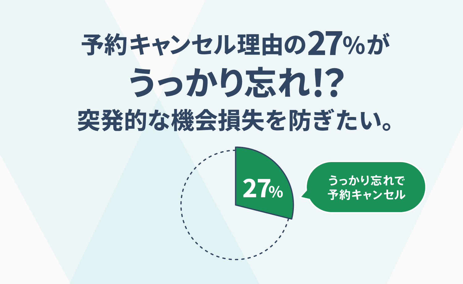 予約キャンセル理由の27%がうっかり忘れ!?突発的な機会損失を防ぎたい。
