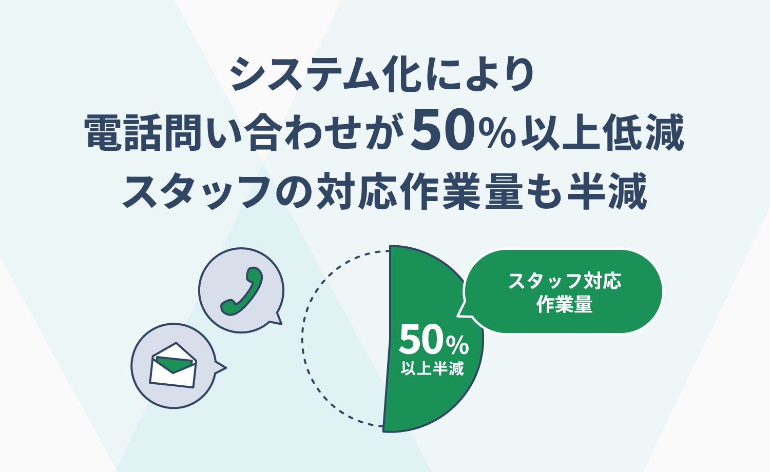 システム化により電話問い合わせが50%以上低減 スタッフの対応作業量も半減