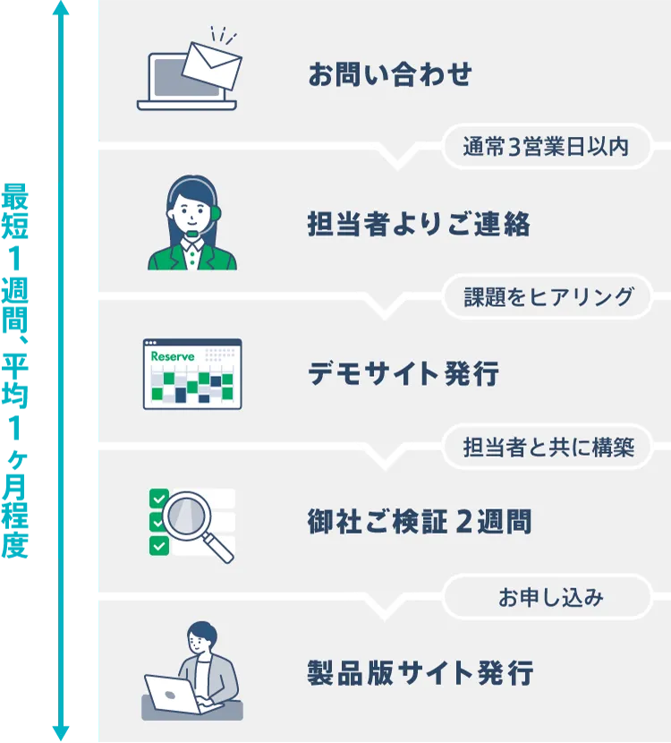 導入までの流れのイラスト