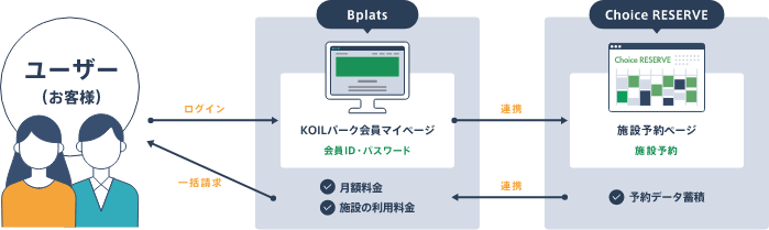 会員連携