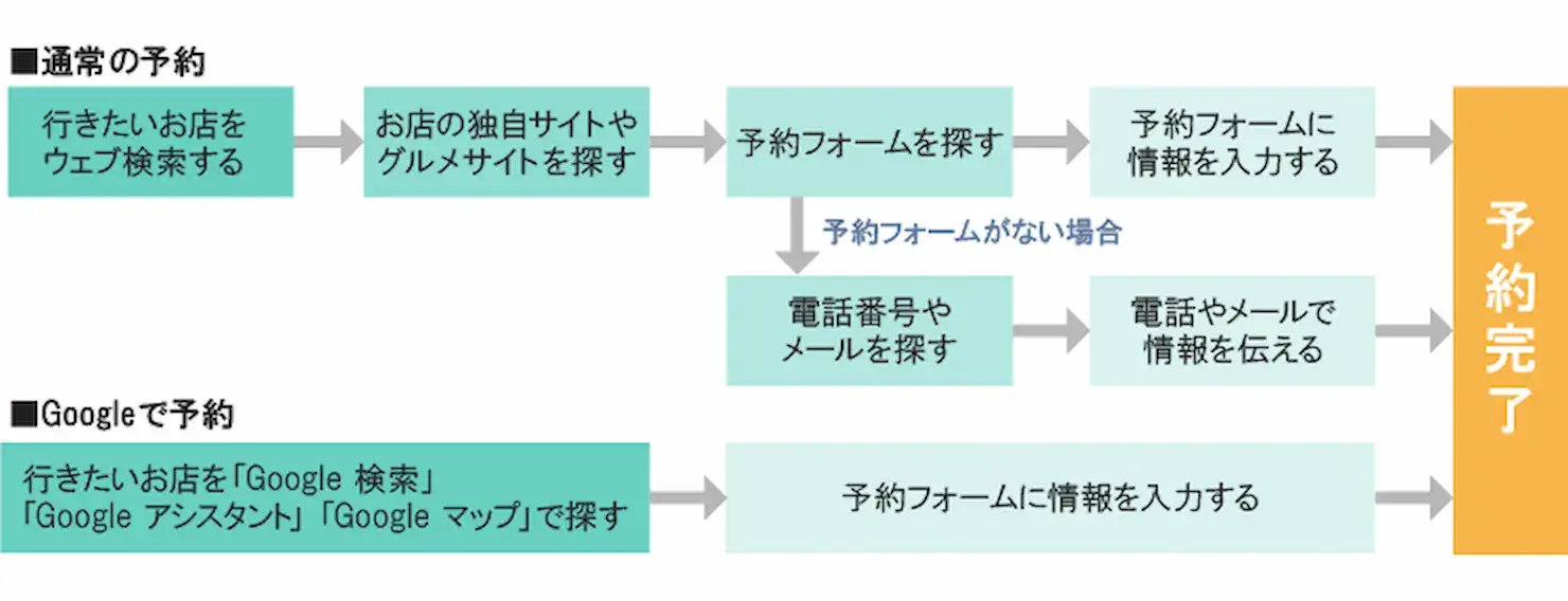 Google予約