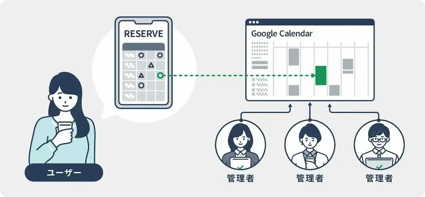 Google予約