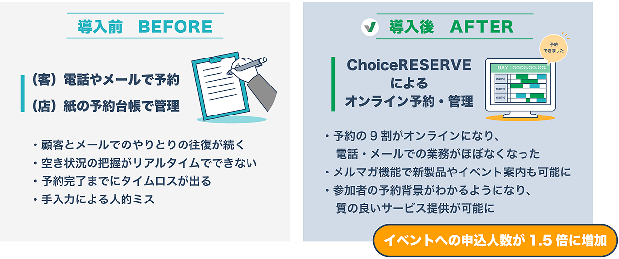 予約管理の一元化の導入前と導入後のイメージ