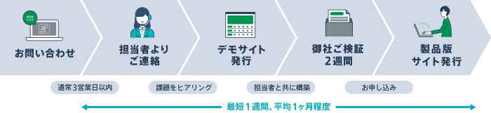 予約システム導入までのフロー図