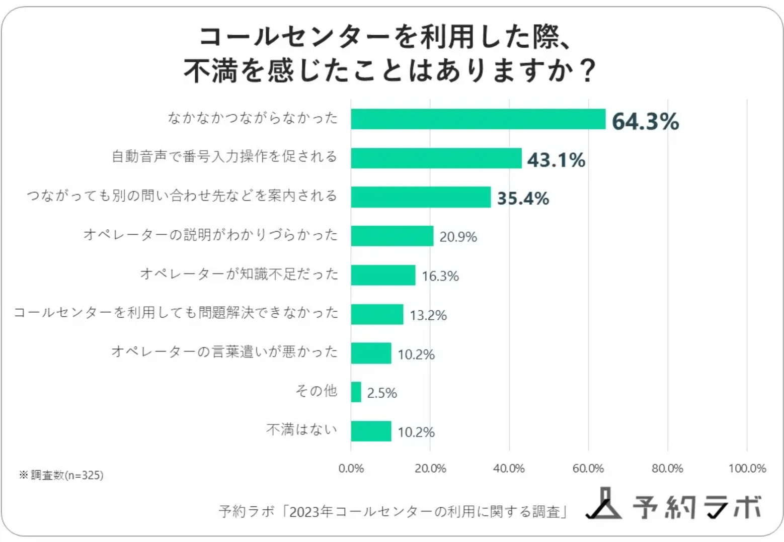 コールセンター調査結果