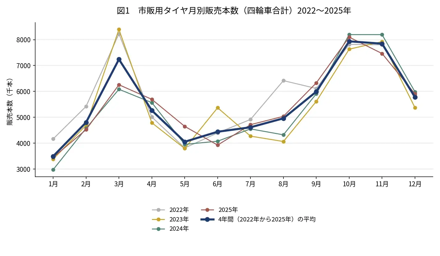 図1 市販用タイヤ月別販売本数 2022〜2025年(出典:JATMA)