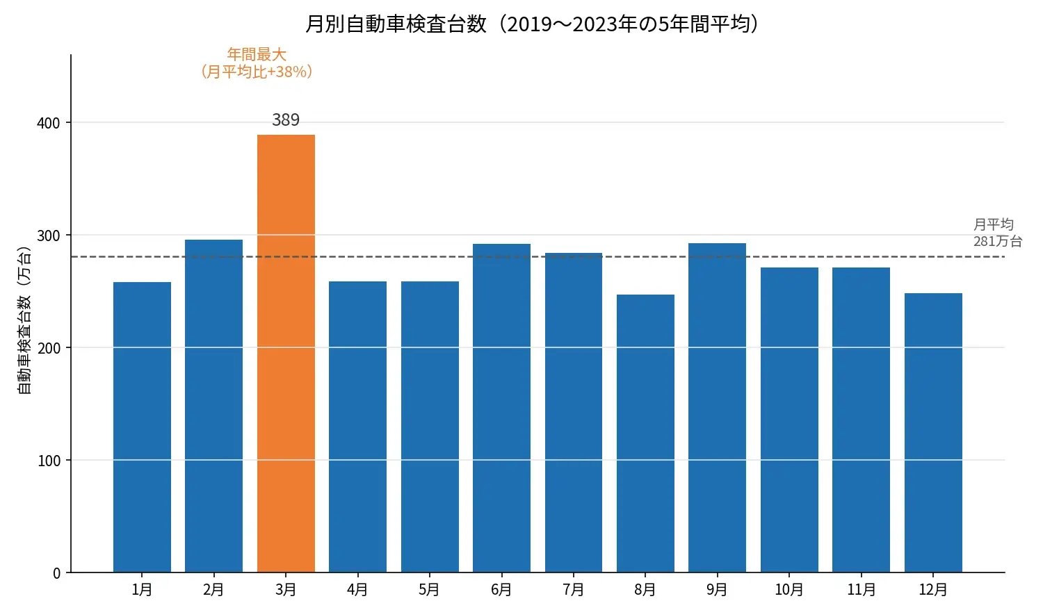 月別自動車検査台数(2019〜2023年の5年間平均)(出典:国土交通省 令和6年6月25日)