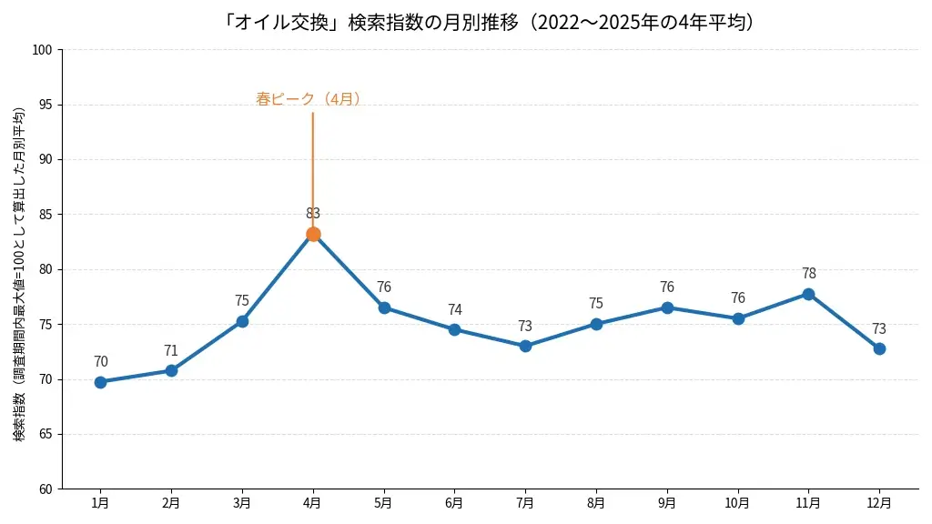 「オイル交換」検索指数の月別推移(2022〜2025年の4年平均)(出典:Googleトレンド)