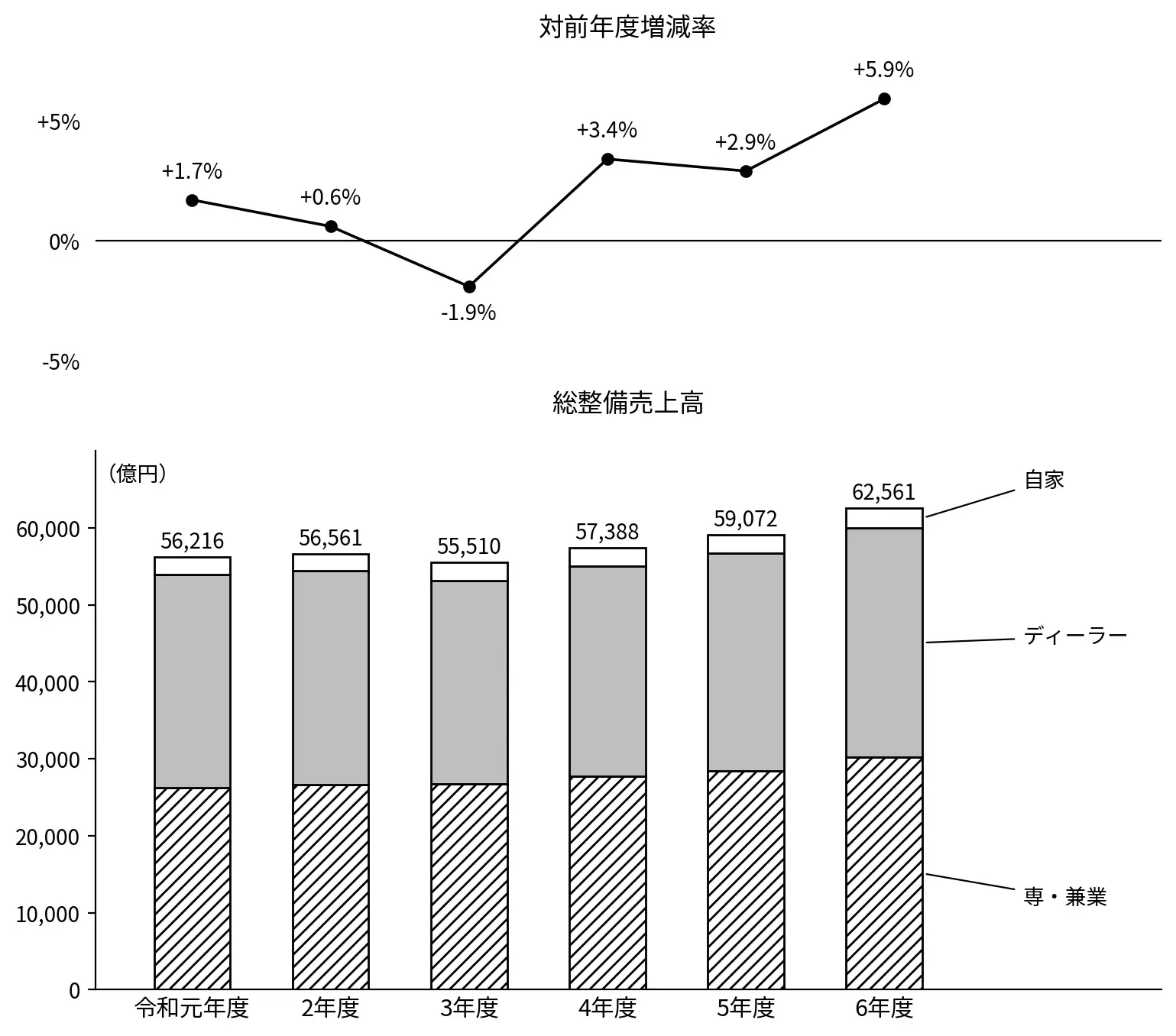 出典：令和６年度 自動車特定整備業実態調査結果の概要について 　「事業場数 」